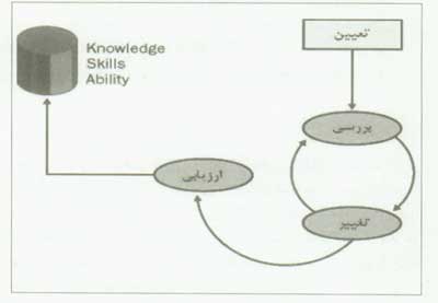 طراحي پروژه هاي نرم افزاري با Microsoft Solutions Framework