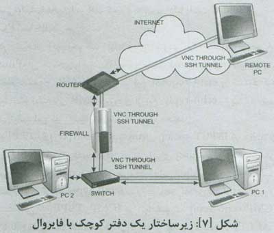 مفهوم فايروال ها براي مبتديان