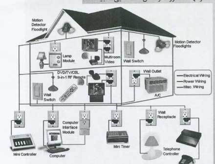 شبکه هاي اتوماسيون خانگي بي سيم( WHAN)