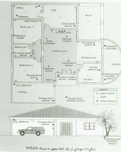 شبکه هاي اتوماسيون خانگي بي سيم( WHAN)