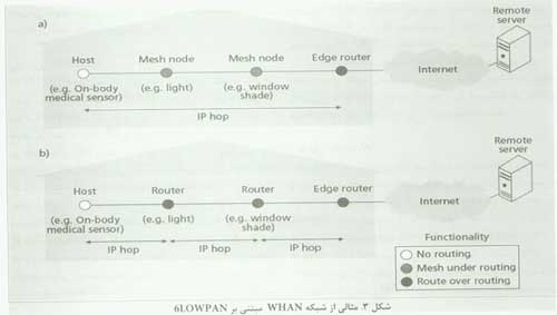 راه حل هاي موجود براي شبکه هاي WHAN