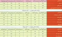  جدول ترکیبات مواد غذایی (2)