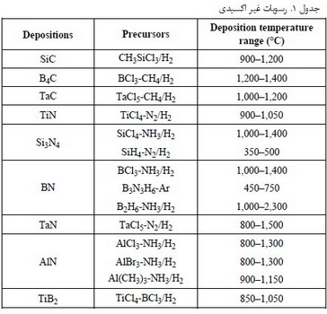 سرامیک های غیر اکسیدی(1)