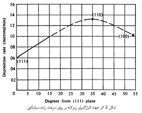 اپیتاکسی سیلیکون با استفاده از رسوب دهی شیمیایی از حالت بخار 