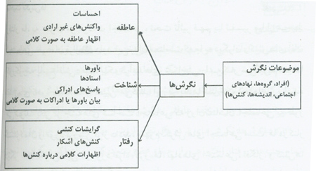 نگرش های اجتماعی ما چگونه شکل می گیرند؟ نگرش های اجتماعی ما چگونه شکل می گیرند؟