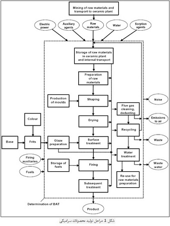  اطلاعات کلی در مورد فرایند تولید محصولات سرامیکی 