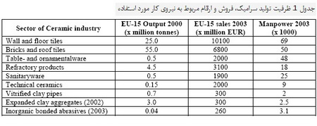  اطلاعات کلی در مورد فرایند تولید محصولات سرامیکی 