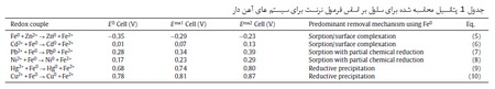 نانوذرات آهن (1)