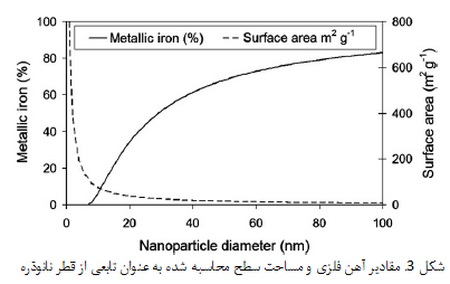 نانوذرات آهن (1)