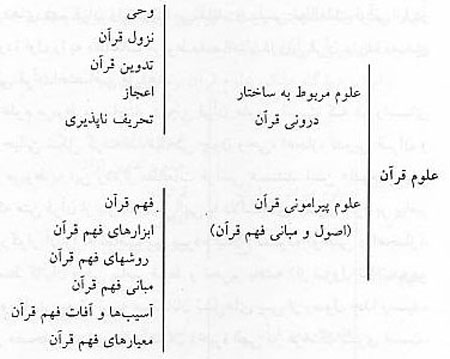 ملاک هاي رده بندي علوم قرآن (1) ملاک هاي رده بندي علوم قرآن (1)