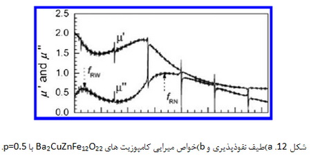 کاربردهای ویژه ی الکترومغناطیس برخی از ساختارها و مواد کامپوزیتی (2)