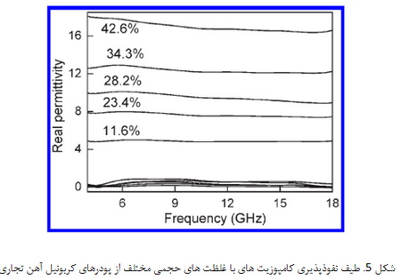 کاربردهای ویژه ی الکترومغناطیس برخی از ساختارها و مواد کامپوزیتی (3)