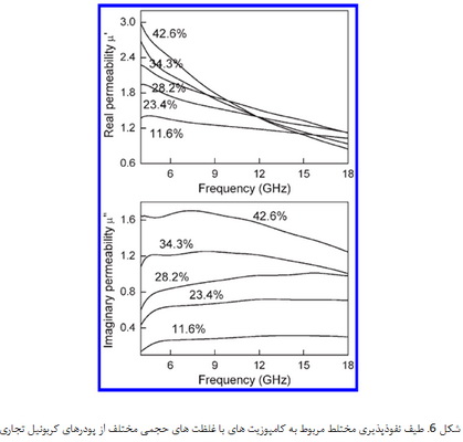 کاربردهای ویژه ی الکترومغناطیس برخی از ساختارها و مواد کامپوزیتی (3)