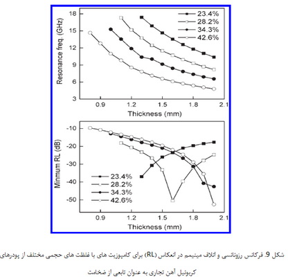 کاربردهای ویژه ی الکترومغناطیس برخی از ساختارها و مواد کامپوزیتی (3)