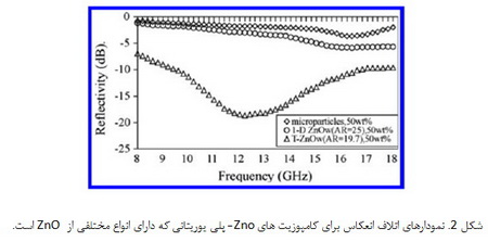 کاربردهای ویژه ی الکترومغناطیس برخی از ساختارها و مواد کامپوزیتی (5)