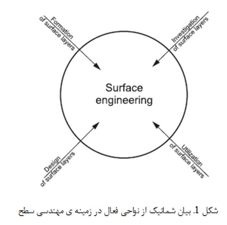 جوانب مختلف مهندسی سطح