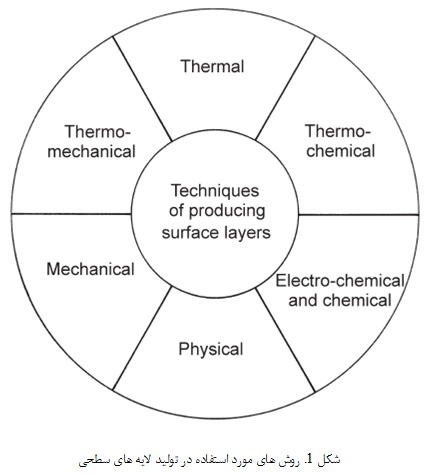 جدیدترین روش ها برای تولید لایه های سطحی (1)