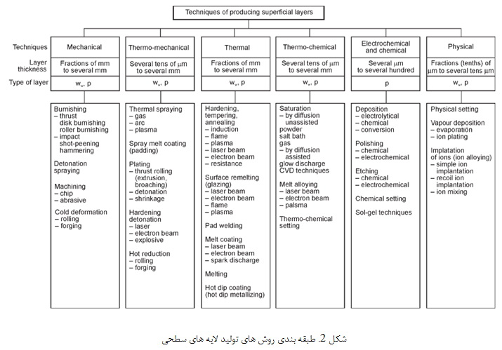 جدیدترین روش ها برای تولید لایه های سطحی (1)