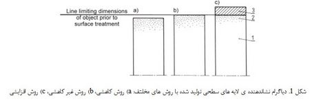 جدیدترین روش ها برای تولید لایه های سطحی (2)