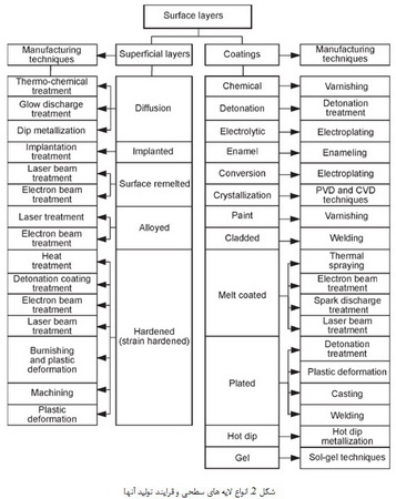 جدیدترین روش ها برای تولید لایه های سطحی (2)