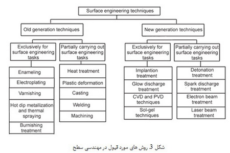 جدیدترین روش ها برای تولید لایه های سطحی (2)