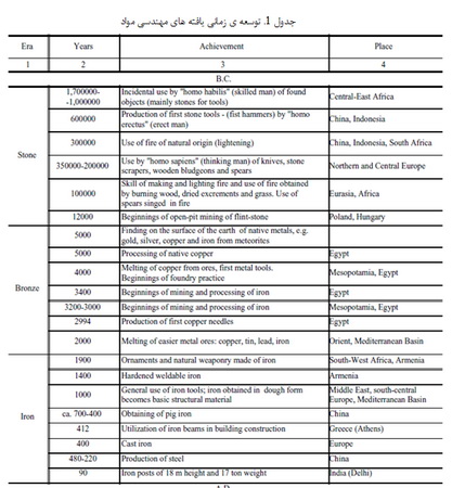  توسعه ی مهندسی سطح (1)