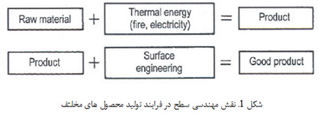  توسعه ی مهندسی سطح (1)