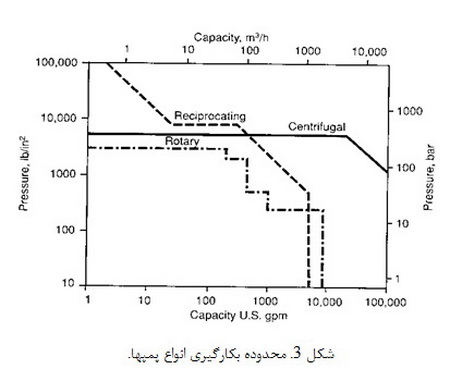   پمپ ها( 1)