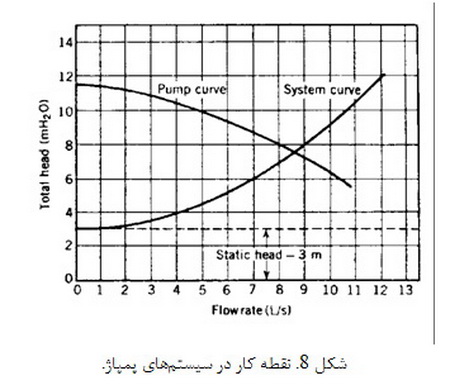   پمپ ها( 1)