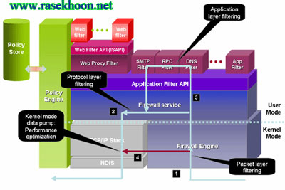 فایروال مایکروسافت برای ویندوزهای سرور با Microsoft ISA Server 2006 Enterprise Edition and Standerd فایروال مایکروسافت برای ویندوزهای سرور با Microsoft ISA Server 2006 Enterprise Edition and Standerd