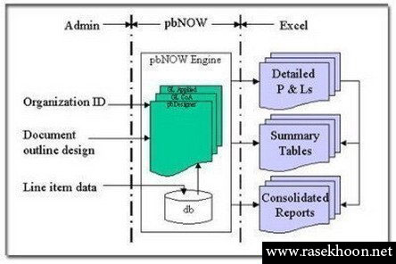 تنظيم  بودجه برای شرکتها و سازمانها با  PerpetualBudget System 6.0.7
