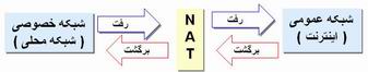 NAT s