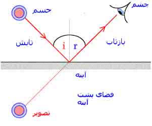 انواع آینه‌ها