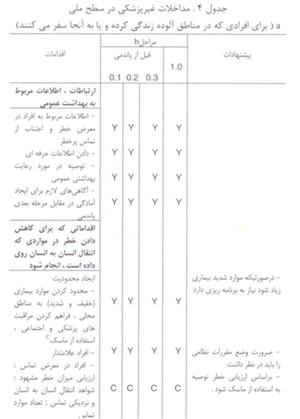 آنفلوانزاي پرندگان/خطر يک پاندمي