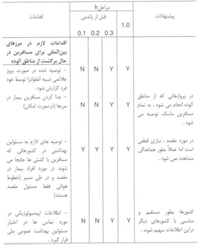 آنفلوانزاي پرندگان/خطر يک پاندمي