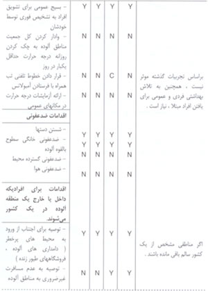 آنفلوانزاي پرندگان/خطر يک پاندمي