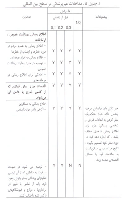 آنفلوانزاي پرندگان/خطر يک پاندمي
