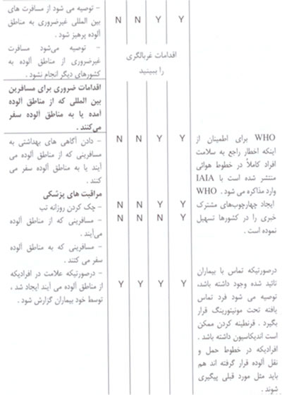 آنفلوانزاي پرندگان/خطر يک پاندمي