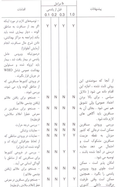 آنفلوانزاي پرندگان/خطر يک پاندمي