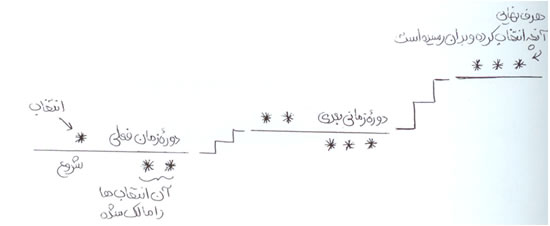 مدل مقدماتی موفقیت