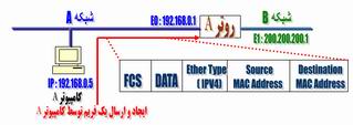 فرآيند روتينگ s