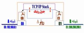فرآيند روتينگ s