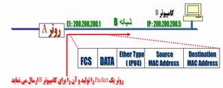 فرآيند روتينگ s