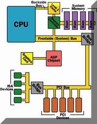 PCI PCI