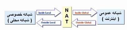 NAT s