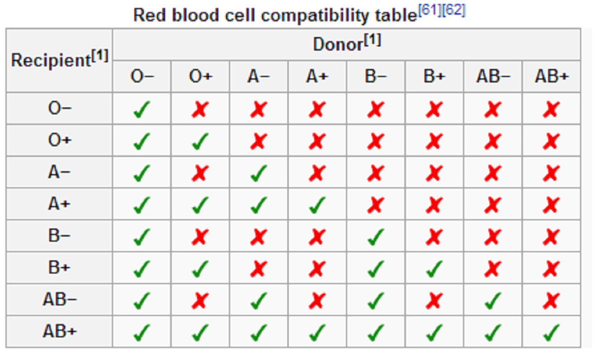 Донор и реципиент. Доноры и реципиенты таблица. Группы крови доноры и реципиенты. Таблица донор и реципиент группа. Таблица доноров и реципиентов крови.
