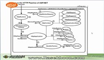 3.HTTP Pipeline _ Inside the pipeline