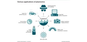 پلاسمونیک و دنیای مولکولی