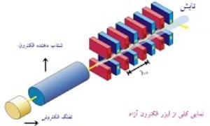 آزمایش‌هایی در مورد لیزر از نوع الكترون آزاد