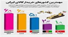 کشورهای خریدار کالای ایرانی‌ کدامند؟